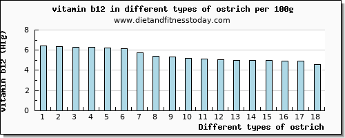 ostrich vitamin b12 per 100g